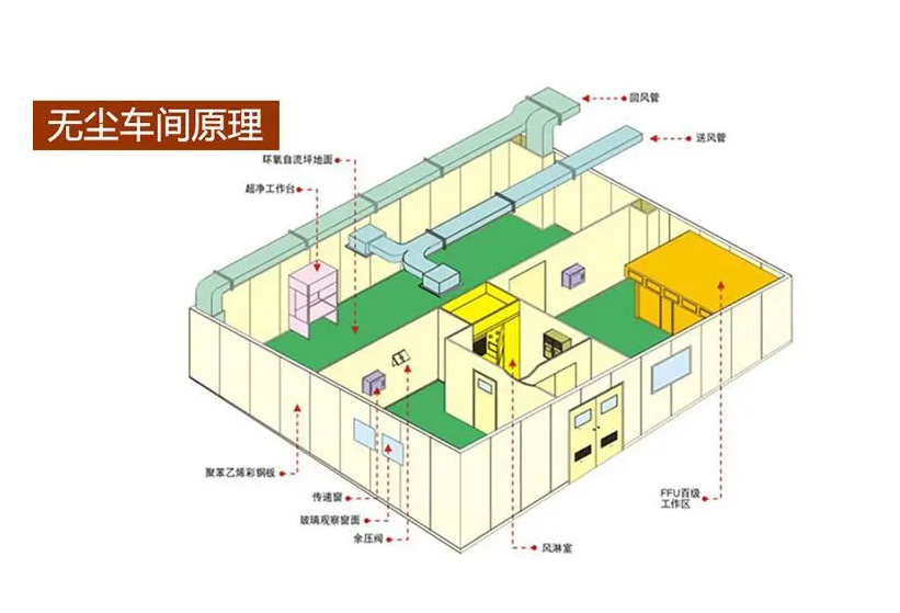 無塵車間新風(fēng)比例如何確定？