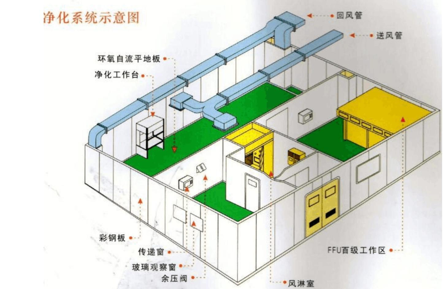 【無(wú)塵車(chē)間】什么是無(wú)塵車(chē)間，無(wú)