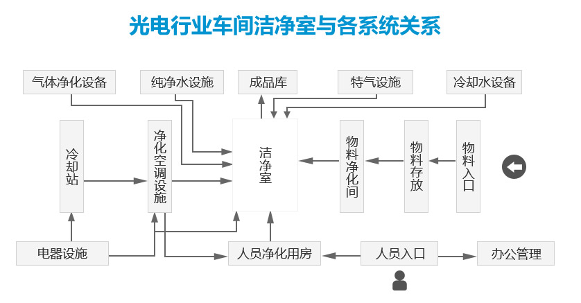 手機(jī)屏幕無(wú)塵車間