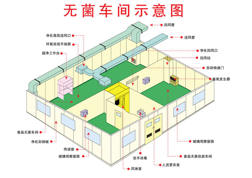 萬級食品無塵車間凈化原理圖