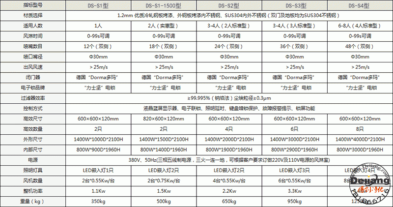 風(fēng)淋室詳細(xì)配置表