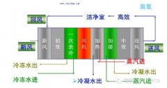 GMP無塵室凈化空調系統(tǒng)常識與簡單維護