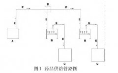 無塵室中化學(xué)品供給、回