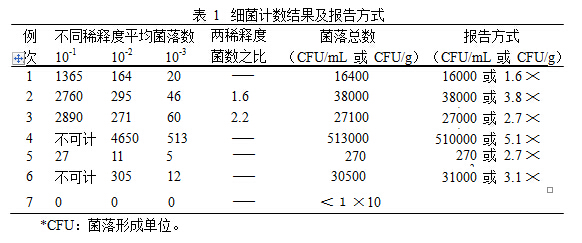 細(xì)菌計(jì)數(shù)結(jié)果