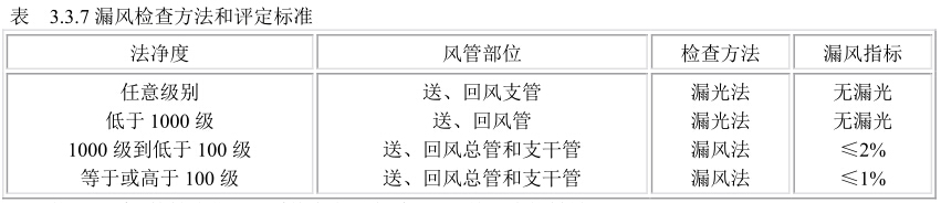 潔凈室漏風(fēng)檢測方法