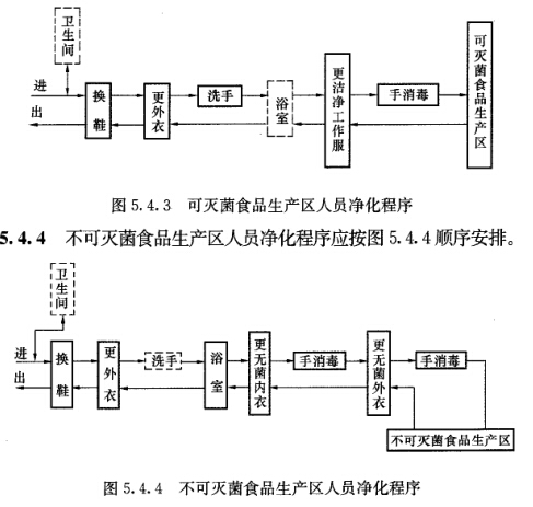 不可滅菌食品生產(chǎn)區(qū)人員凈化程序