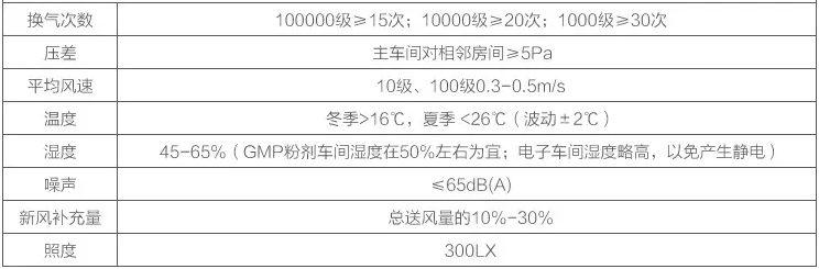 無塵車間技術(shù)參數(shù)標(biāo)準(zhǔn)