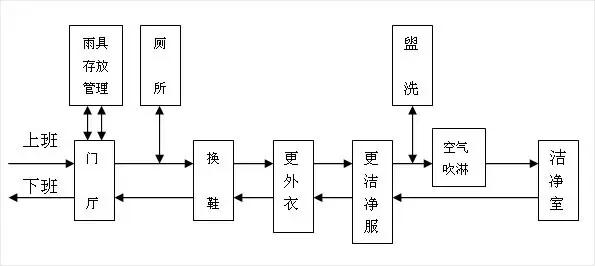 食品車間車間人流通道設計圖