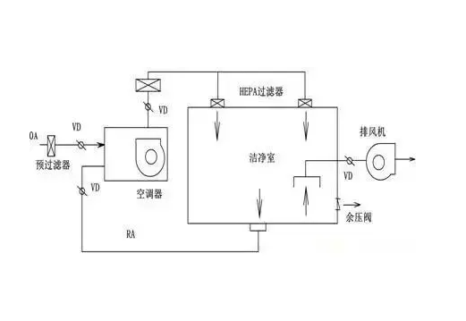 無塵車間壓差控制