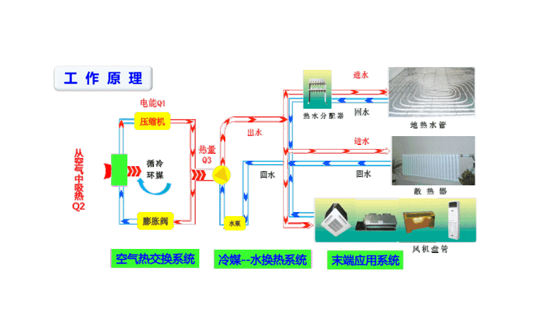 工作原理