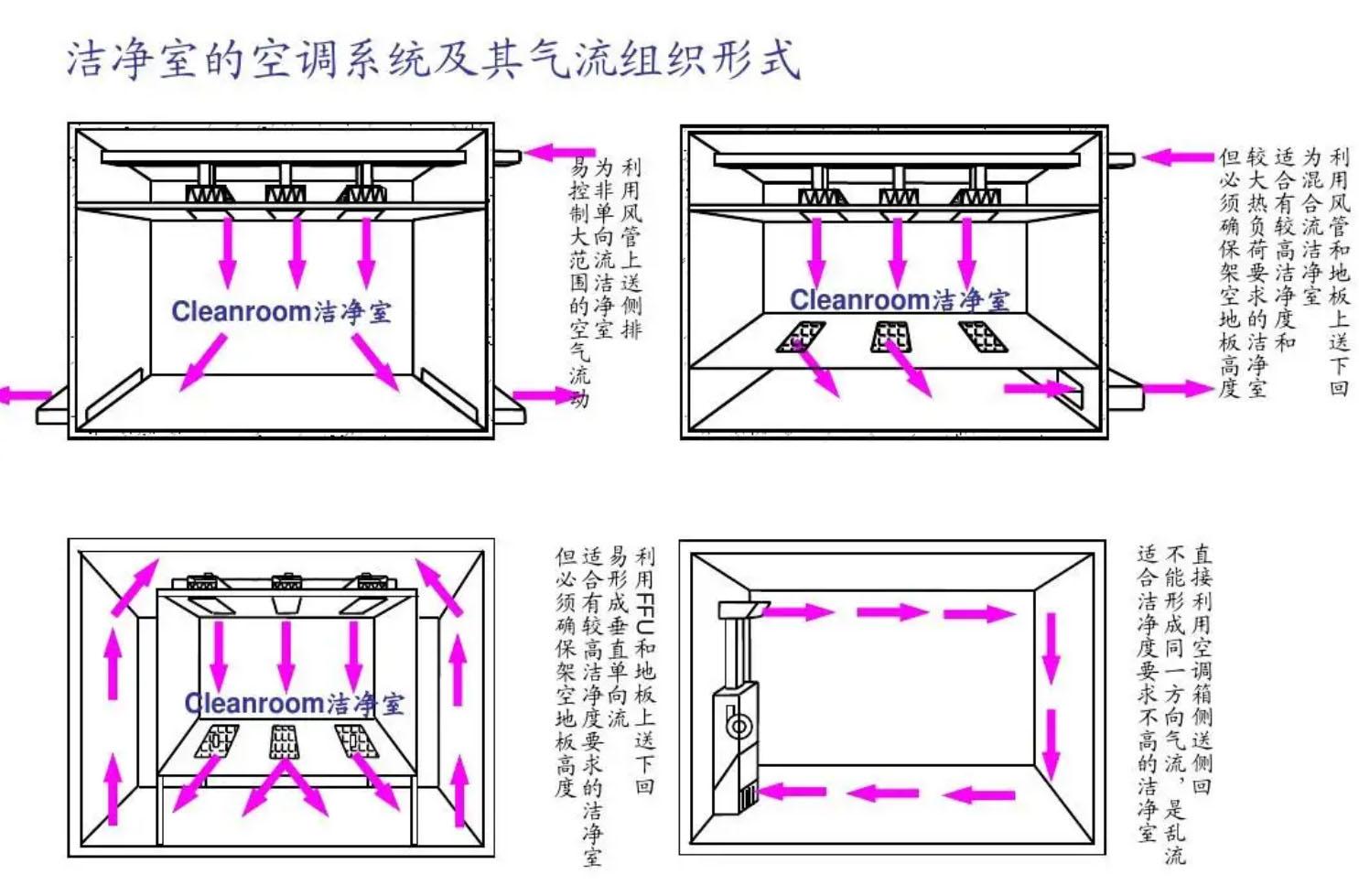 無塵車間凈化原理圖