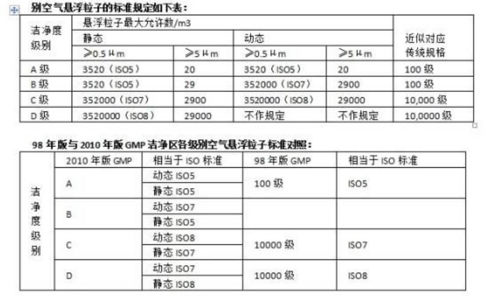 潔凈室等級(jí)標(biāo)準(zhǔn)