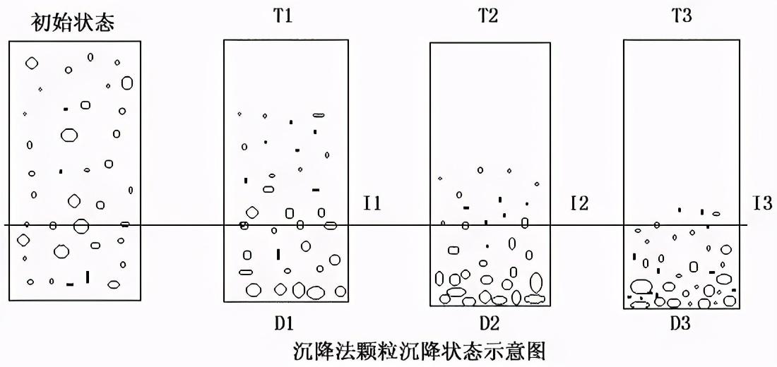 無塵室（潔凈棚）顆粒沉降速度