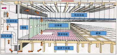 潔凈室結構安全